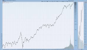 60 Uncommon Dow Jones Industrial Average 50 Year Chart