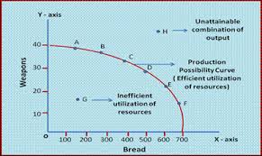 Image result for production possibility frontier