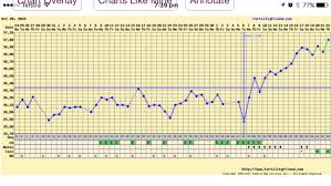 Bbt Charts Which Were A Bfp Getting Pregnant Babycenter