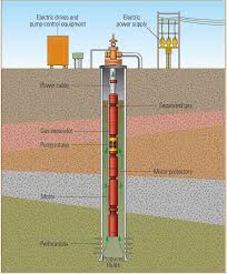 To install a sand point water system, a small diameter screen is driven into the sand and then connected to a pump that runs through the ground. The Defining Series Electrical Submersible Pumps Schlumberger
