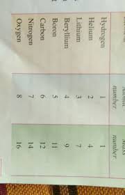 chart of element and their atomic no electron configuration