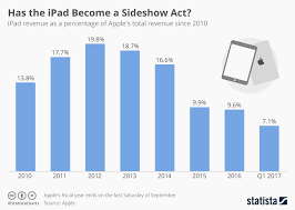 chart has the ipad become a sideshow act statista