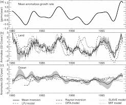 oceanic sink for carbon dioxide