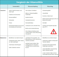 Sonnenstich Hitzschlag Hitzeerschopfung Symptome Und Behandlung Magazin Der Ideal Versicherung