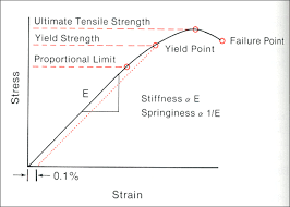 Engineering Fundamentals Refresh Strength Vs Stiffness Vs