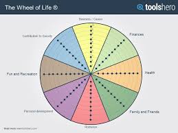 Wheel Of Life For Happiness And Success In A Balanced Life