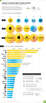 chart ranking the worlds most valuable brands