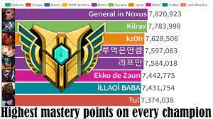My Mastery Points League Of Legends Official Amino - Mobile Legends