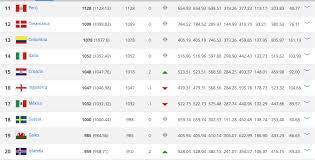 Please download the latest version or visit fifa.com. Mexico Cae Un Lugar En El Ranking Fifa Plaza De Armas Queretaro