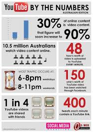 Youtube Stats If You Want To Grow An Audience Build Leads Promote Your Product Idea Social Media Infographic Social Media Usage Video Marketing Youtube