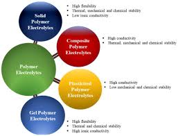 This insulator allows the exchange of ions (electrically charged atoms) and replaces. Ionic Liquid Based Gel Polymer Electrolytes For Application In Rechargeable Lithium Batteries Intechopen