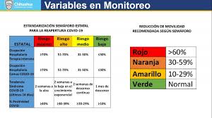 Ante el regreso a semáforo naranja, no hay ajustes a actividades económicas y la próxima semana inicia la vacunación de personas de 18 a 29 años. Juarez Avanza A Semaforo Naranja El Lunes