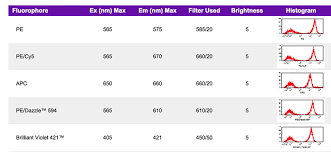 why understanding fluorochromes is important in flow