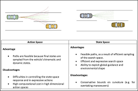 You'll be able to enjoy the view: Real Time Motion Planning Methods For Autonomous On Road Driving State Of The Art And Future Research Directions Sciencedirect
