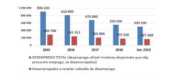 Uma família portuguesa com baixos rendimentos precisa de cinco gerações para chegar à classe média. Pobreza Aumenta Entre Os Trabalhadores Meusalario Pt