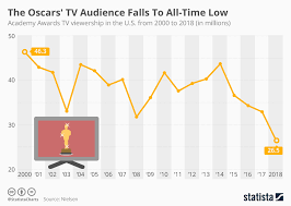 chart the oscars tv audience falls to all time low statista