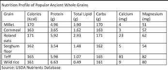 health and science portal are ancient grains nutritionally