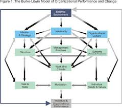 The Burke Litwin Change Model Unraveling The Dynamics Of