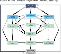 The Burke Litwin Change Model Unraveling The Dynamics Of