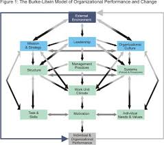 the burke litwin change model unraveling the dynamics of