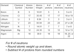 Element name atomic number number of protons number of neutrons carbon mass number 12 8 8 hydrogen 1 2 hydrogen 4 2 nitrogen 14 1 92 2 146 potassium 20 11 12 47 xenon 108 77 45 24 80 52 16 how do the number of protons, number of neutrons, and the mass number relate to each other? Subatomic Heavyweights Isotopes Of Atoms Boron Atom Protons Neutrons Electrons Mass Number Ppt Download