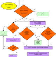 flowchart of k state technology commercialization process