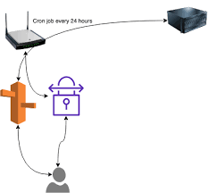 A Self Service Raspberry Pi Vpn Dev Community