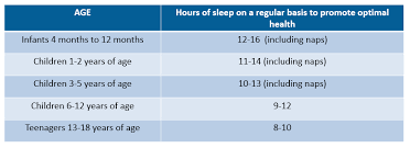 Recommended Amount Of Sleep For Children Minnesota Sleep