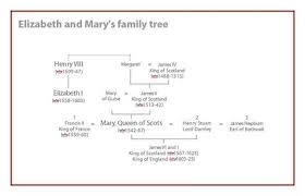 She briefly became queen consort in france before returning to scotland. Dedicated Genealogy Program Features Family Tree Royal Family Trees Mary Queen Of Scots