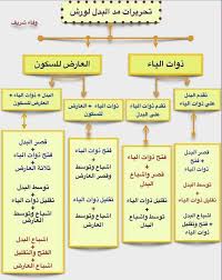 مد البدل لورش Tajweed Quran Islam Facts Learn Arabic Language