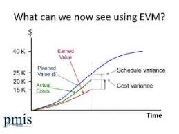 Earned Value Management Evm Training From The Uk