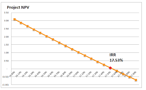 Excel Irr Function And Other Ways To Calculate Irr Corality