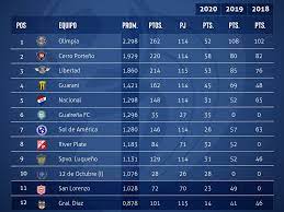 (pts=puntos, j=jugados, g=ganados, e=empatados, p=perdidos, gf=goles a favor, gc=goles en contra, dg=diferencia goles). Liguilla Copas Y Descenso Asi Estan Las Tablas En El Clausura Futbol Abc Color