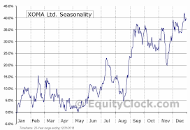 Xoma Ltd Nasd Xoma Seasonal Chart Equity Clock
