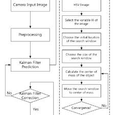 Flow Chart Of The Tracking System Dashed Area Is The Cam