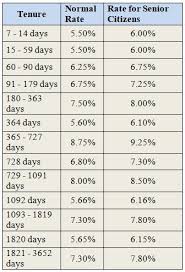 The table below shows the first, last, highest, lowest and average usd libor interest rate for each maturity in 2019. 7 Small Finance Bank Fds With Interest Rates Fundstiger Fast Loans For India