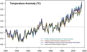 Climate Change In Ten Graphs Channel 4 News
