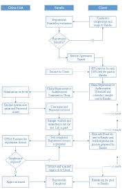 Cosmetics Service Flowchart Agent Consult Service Randis