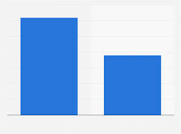 Nascar Fans In The U S By Gender 2016 Statista