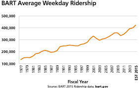 Why New Cars Bart Gov