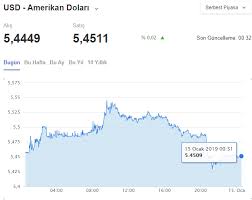 Gösterge niteliğindeki merkez bankası kurları. 15 Ocak 2019 Dolar Ve Euro Fiyatlari Guncel Doviz Kuru