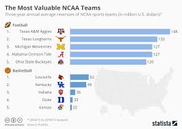 Chart The Most Valuable Ncaa Teams Statista