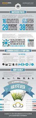 Hayfever Allergy Infographic Pollen Hayfever Allergy Asthma Relief Asthma Treatment Asthma Medications