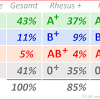 Blutspender sind ganz besondere menschen, denn sie übernehmen mit ihrer blutspende ablauf einer blutspende. 1