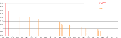 5000 metres world record progression wikipedia