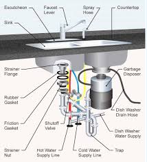 Diagrams and helpful advice on how kitchen and bathroom sink and drain plumbing works. The 35 Parts Of A Kitchen Sink Detailed Diagram