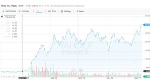 Tesla Chart 4 Years Via Yahoo Finance Insideevs Photos