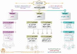 سورة الأعراف خريطة سورة الأعراف خرائط القرآن خرائط سور القرآن خرائط ذهنية للقرآن خرائطة ذهنية لسور القرآن islamic quotes quran islamic phrases quran