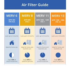 Understanding Merv Ratings An Air Filter Guide Levco