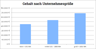 Wie Viel Verdient Ein Ux Designer Produktbezogen De Als architekt liegt das durchschnittliche gehalt bei 63.000 eur pro jahr.